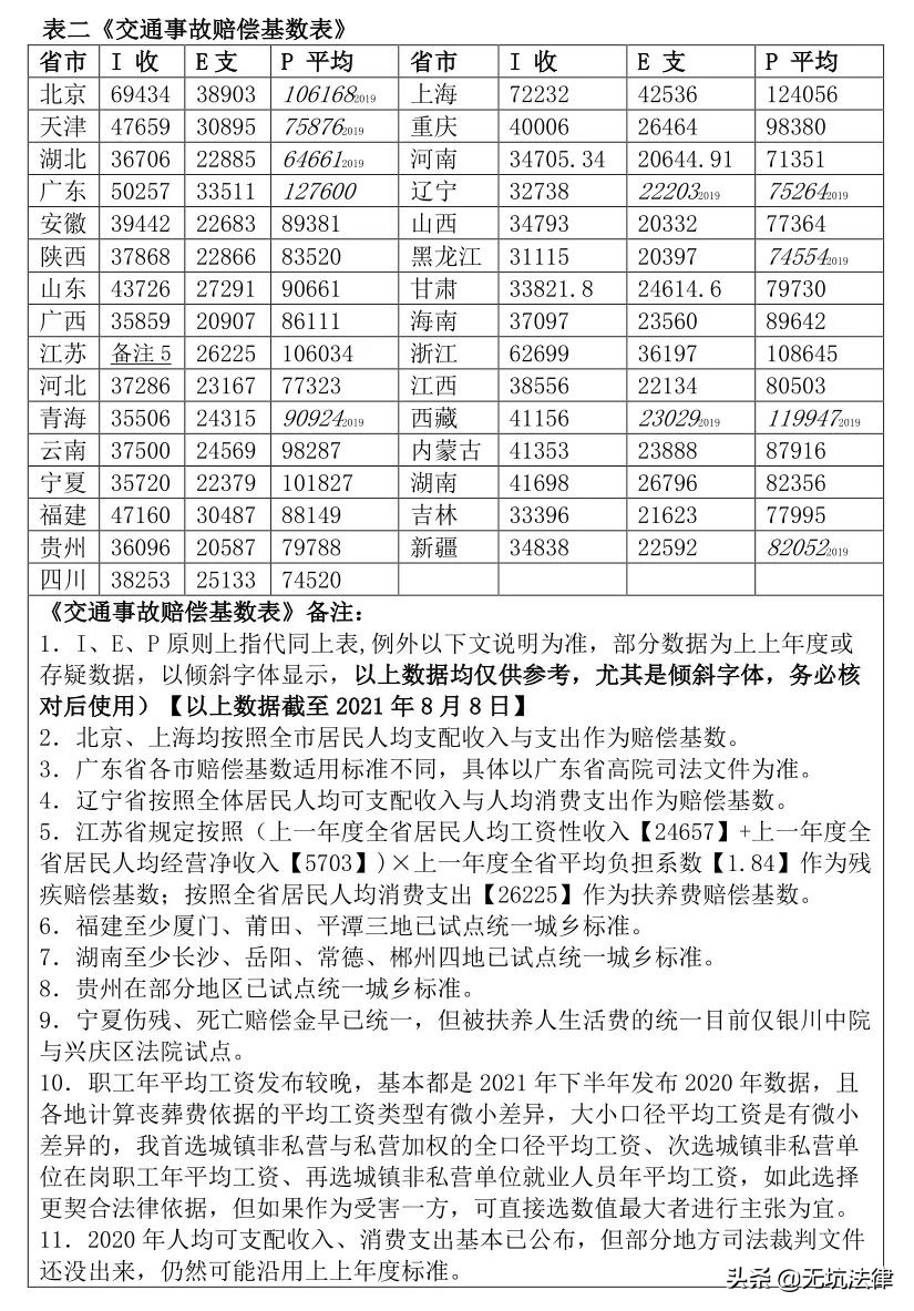 江苏省交通事故赔偿标准2021江苏省人身损害赔偿标准