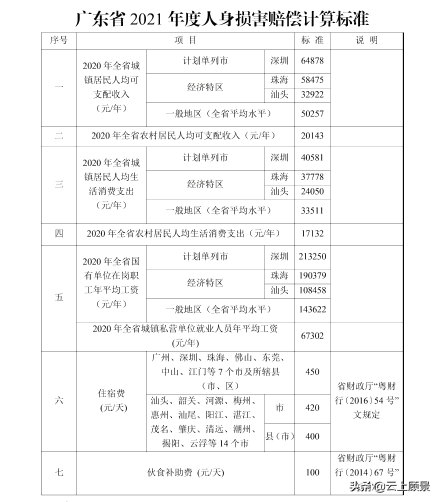 2021年广东省人身损害赔偿计算标准发布