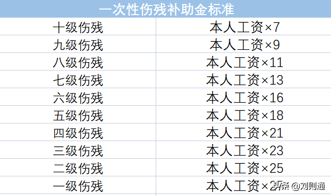 2022版工伤赔偿标准及计算方法(1-10级,工亡)