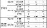 2020年专利申请费用详解——申请专利需要多少钱？