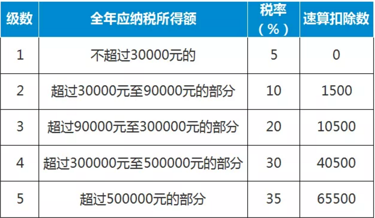 如何計算個稅扣除個稅的速算扣除標準