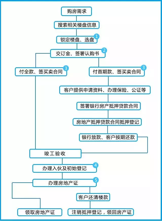 新手买房必看！购房资料、房查、征信查询攻略都给你