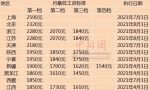 11省份上调2021年最低工资标准，这些人受益