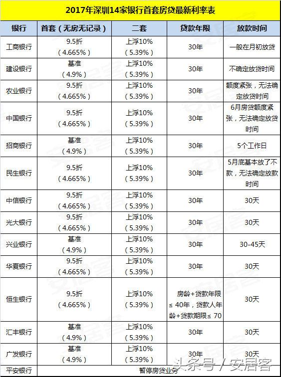 14家银行最新房贷利率一览表