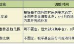 2021年上海社保公积金费用、社保比例分别是多少？