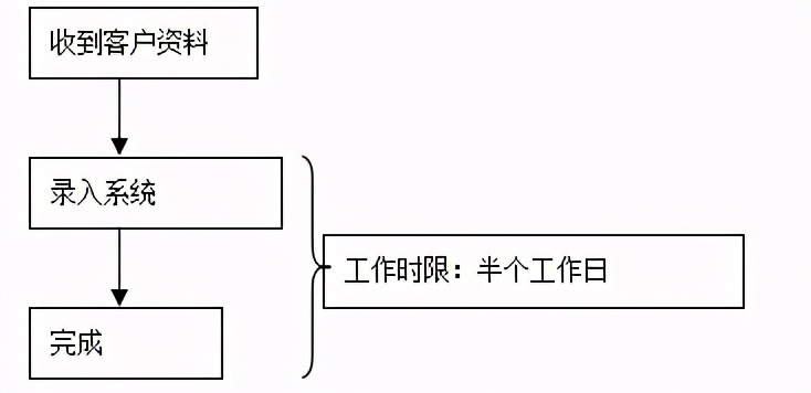 一般货物进出口工作总流程