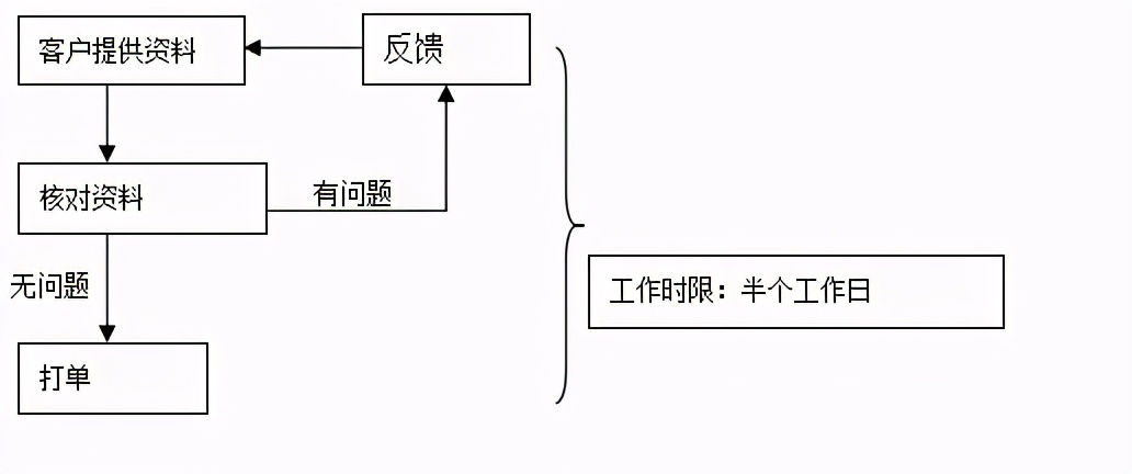 一般货物进出口工作总流程