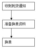 一般货物进出口工作总流程