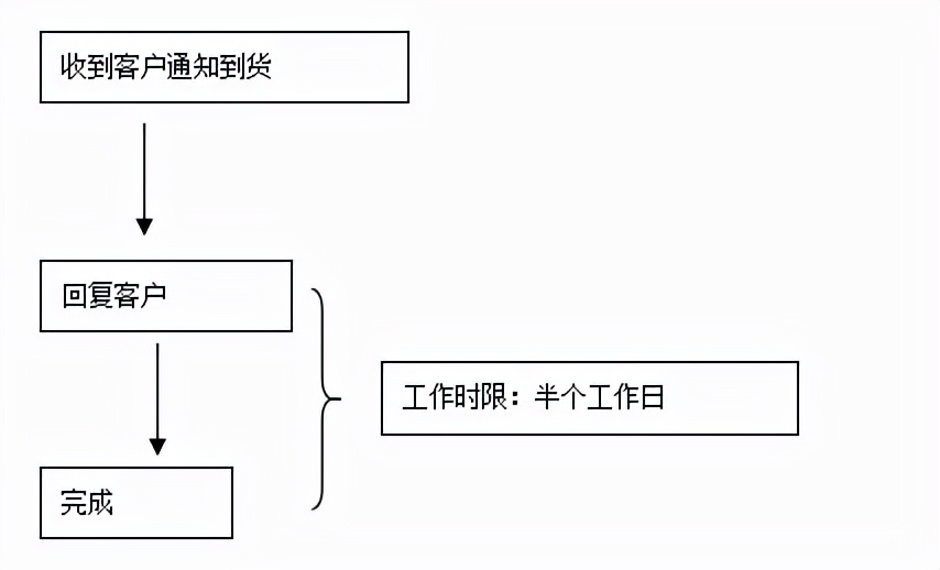 一般货物进出口工作总流程