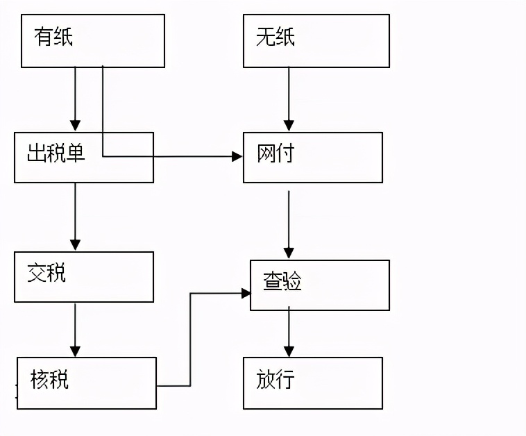 一般货物进出口工作总流程