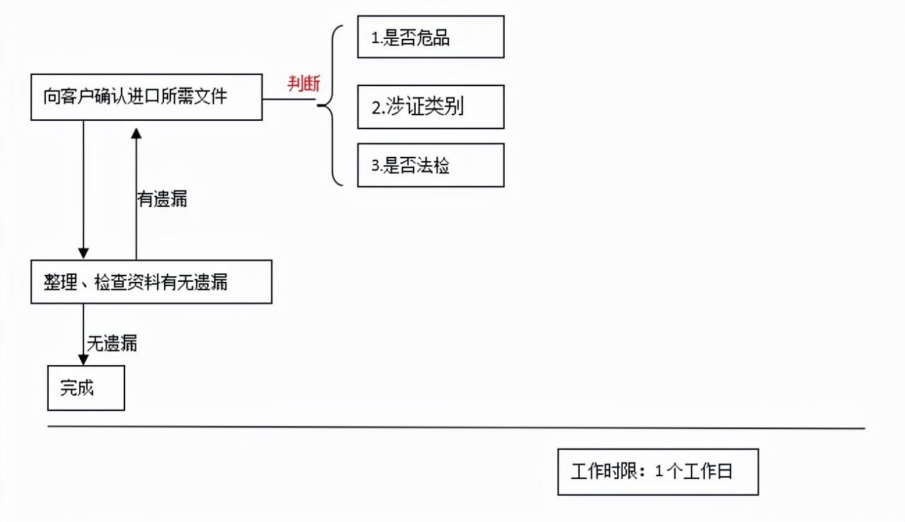 一般货物进出口工作总流程