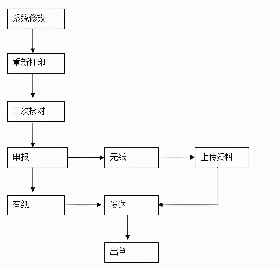 一般货物进出口工作总流程