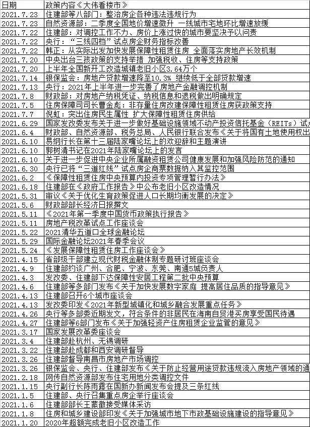 变天？2021年中央部委密集发布46次房地产调控政策