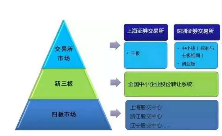 最全关于企业上市全流程