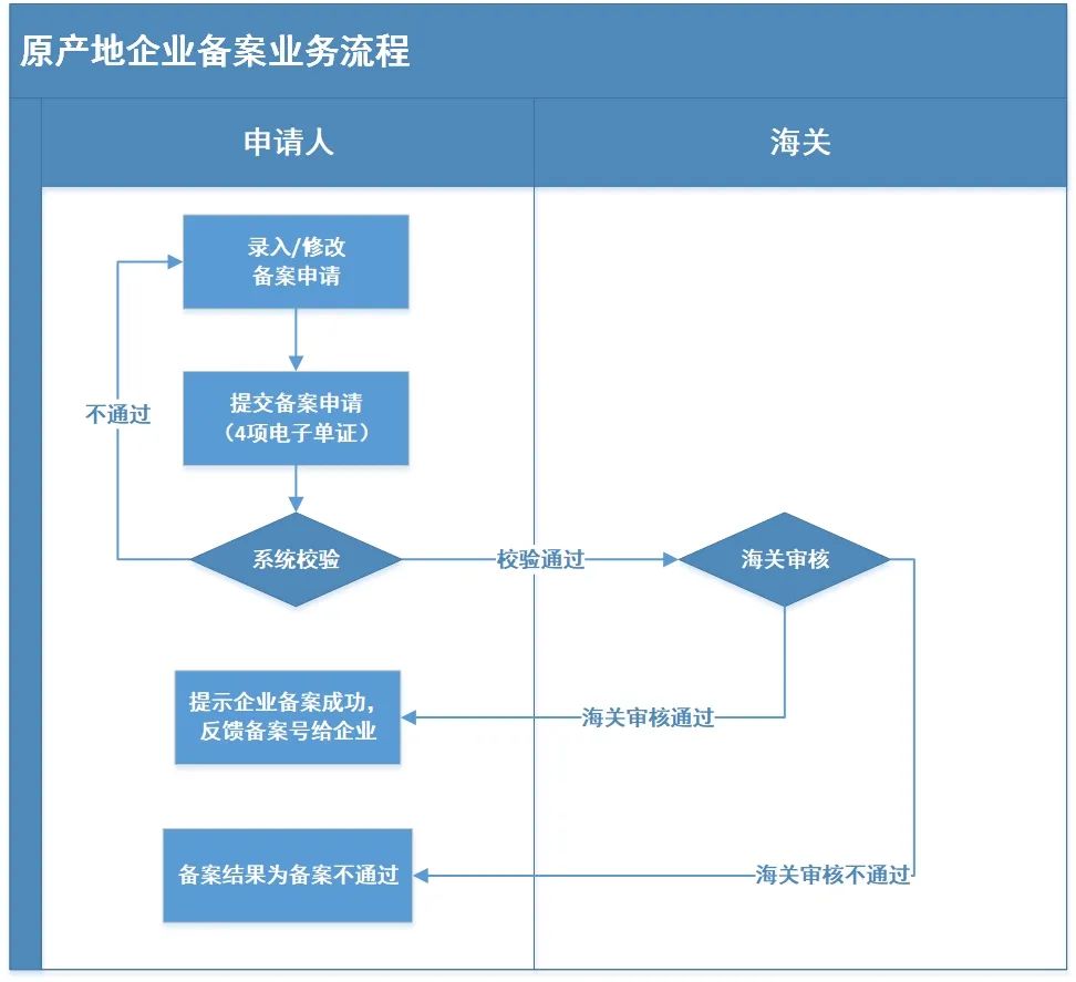 【关税征管】手把手教你搞定原产地证