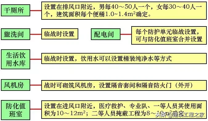 人防工程的概念、分类及细部解析！