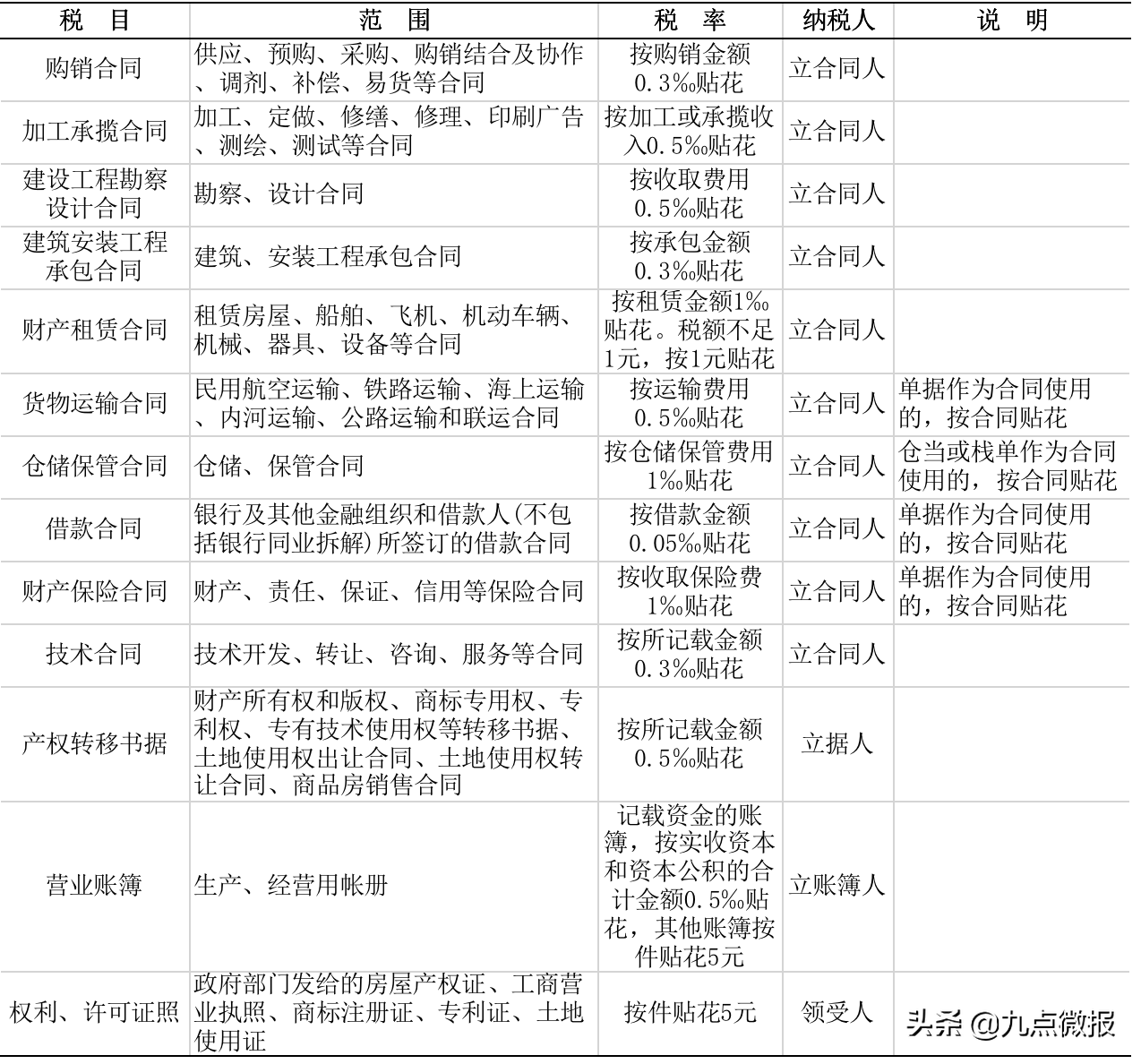 企业需交哪些税(三) | 财产和行为税类