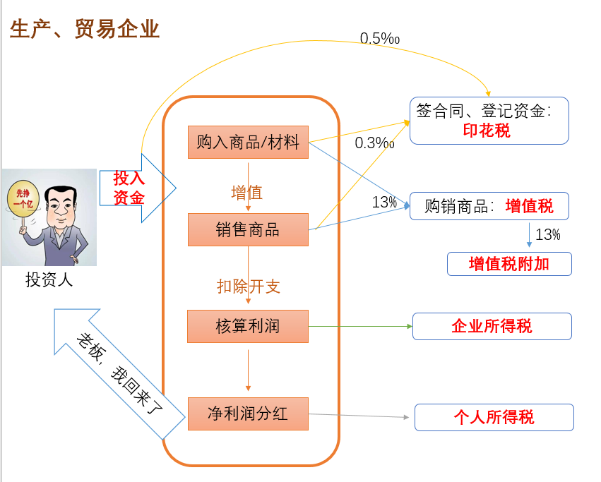 公司是怎么交税的