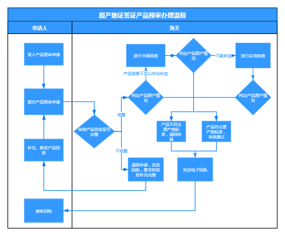 【关税征管】手把手教你搞定原产地证