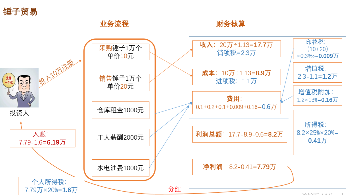 公司是怎么交税的