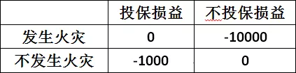 保险行业研究：保险的价值及盈利原理