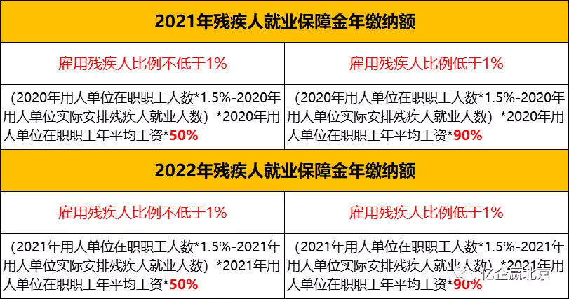 北京市2021年残疾人就业保障金计算、缴纳、减免操作指南