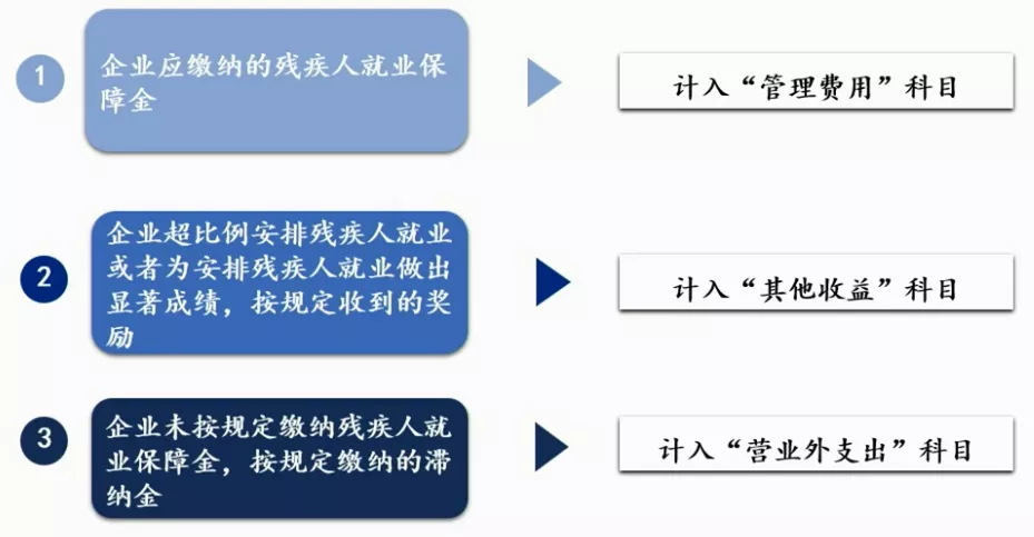 北京市2021年残疾人就业保障金计算、缴纳、减免操作指南