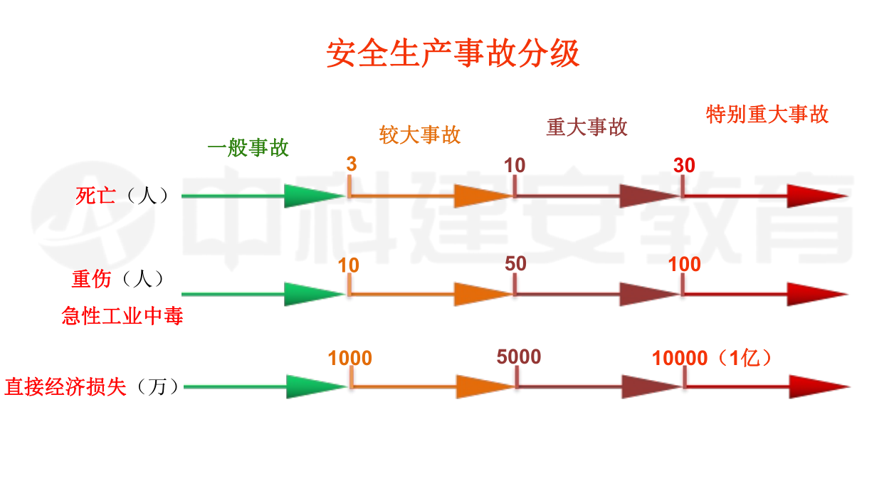 一,事故等级分类点我在线咨询律师