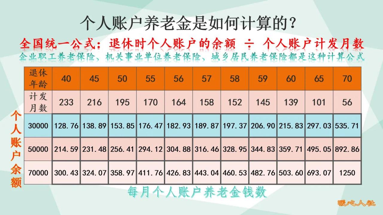 2021年退休，按最低基数交满15年，养老金怎样领的多？这样算