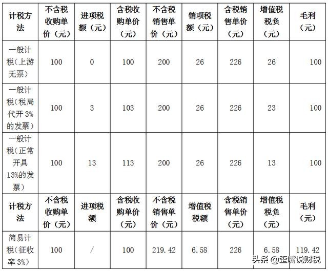 增值税，又变了！2022年起，增值税纳税申报要按这个来