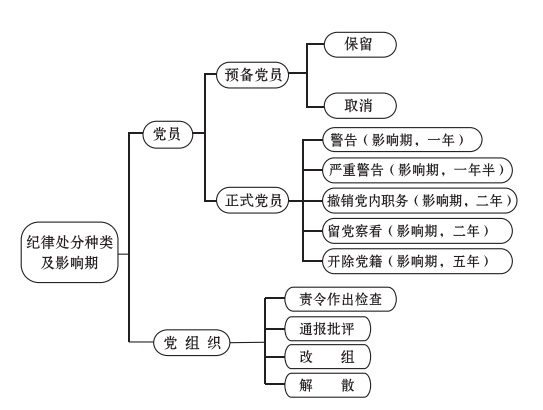 党纪处分的种类和影响期