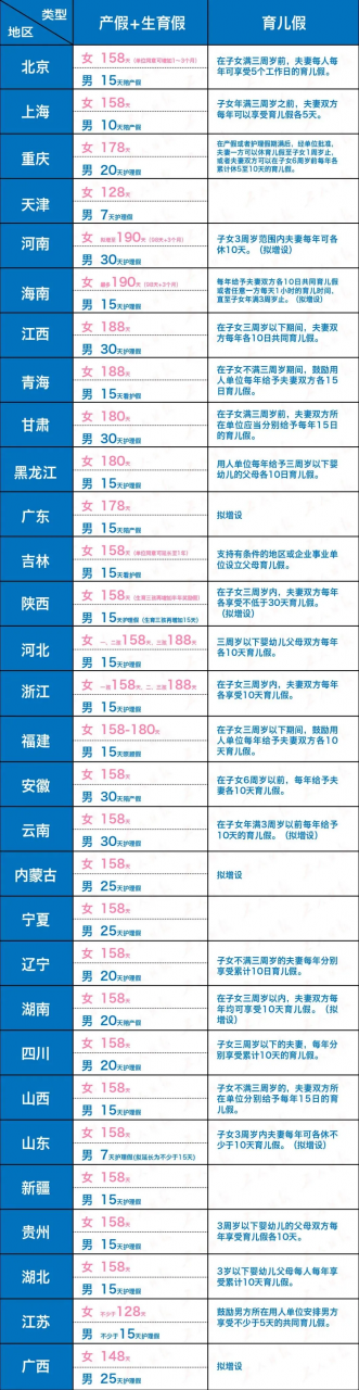 2022年全国婚假、产假、育儿假最新标准！