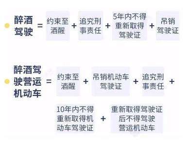 酒后驾驶处罚新标准2022