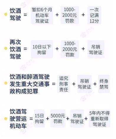 酒后驾驶处罚新标准2022