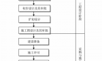 工程建设项目前期工作流程总结