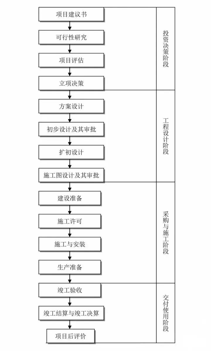 工程建设项目前期工作流程总结