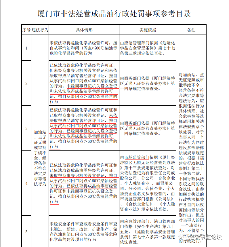 无证无照擅自零售成品油究竟由谁查处？这个“老大难”问题，这里政府发文明确了