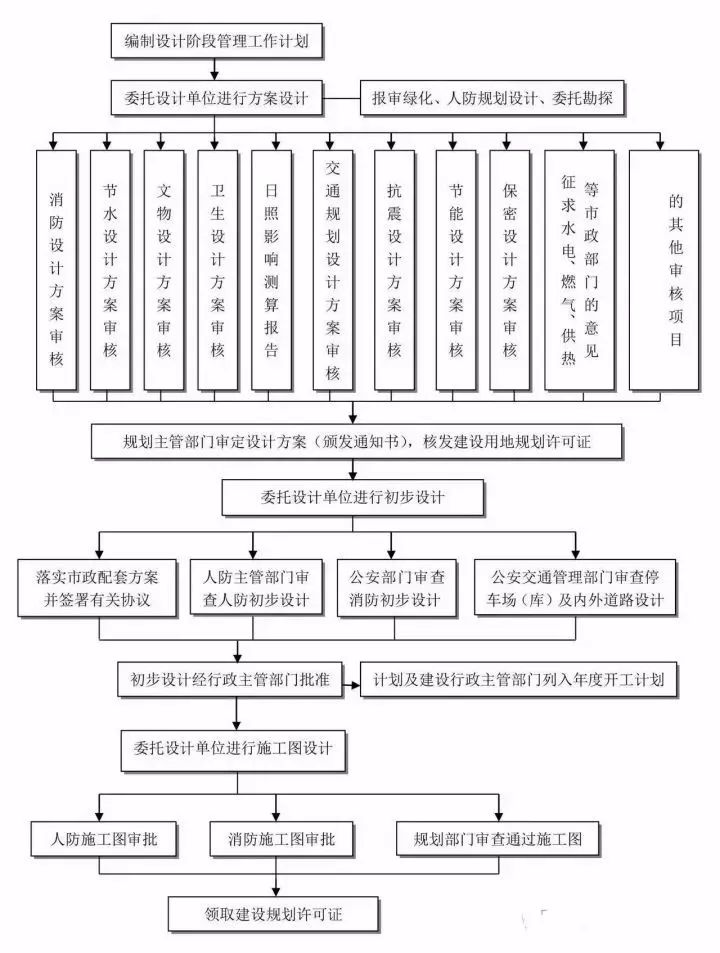 工程建设项目前期工作流程总结