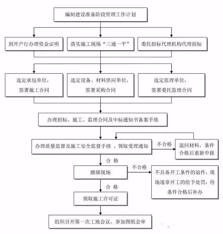 工程建设项目前期工作流程总结