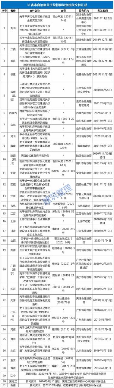 再见了，投标保证金！31省市关于投标保证金政策