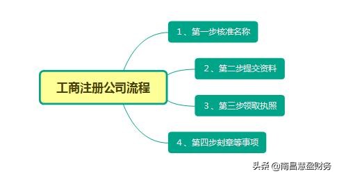 注册公司的流程和费用