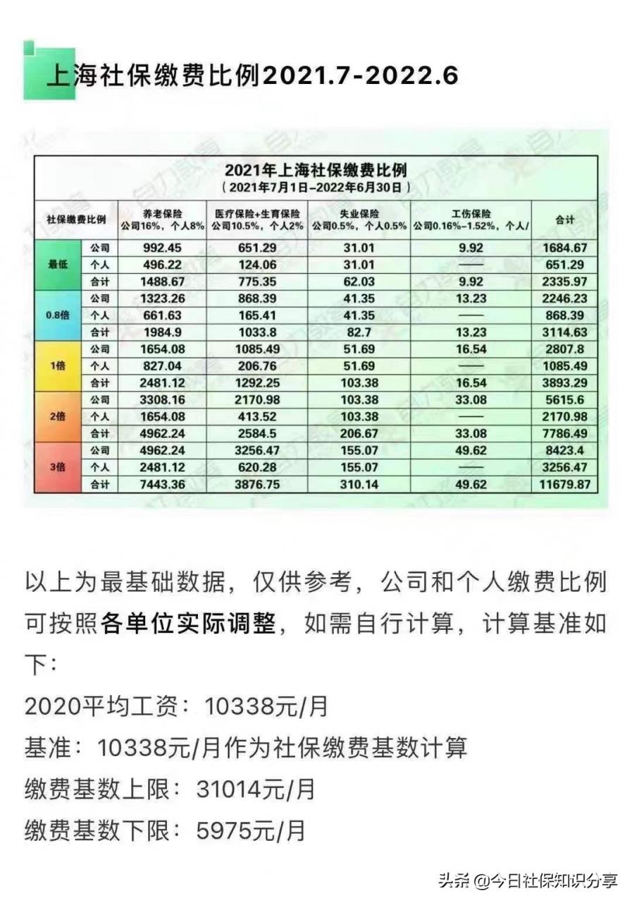 2022年上海社保基数上海社保缴费基数一览表