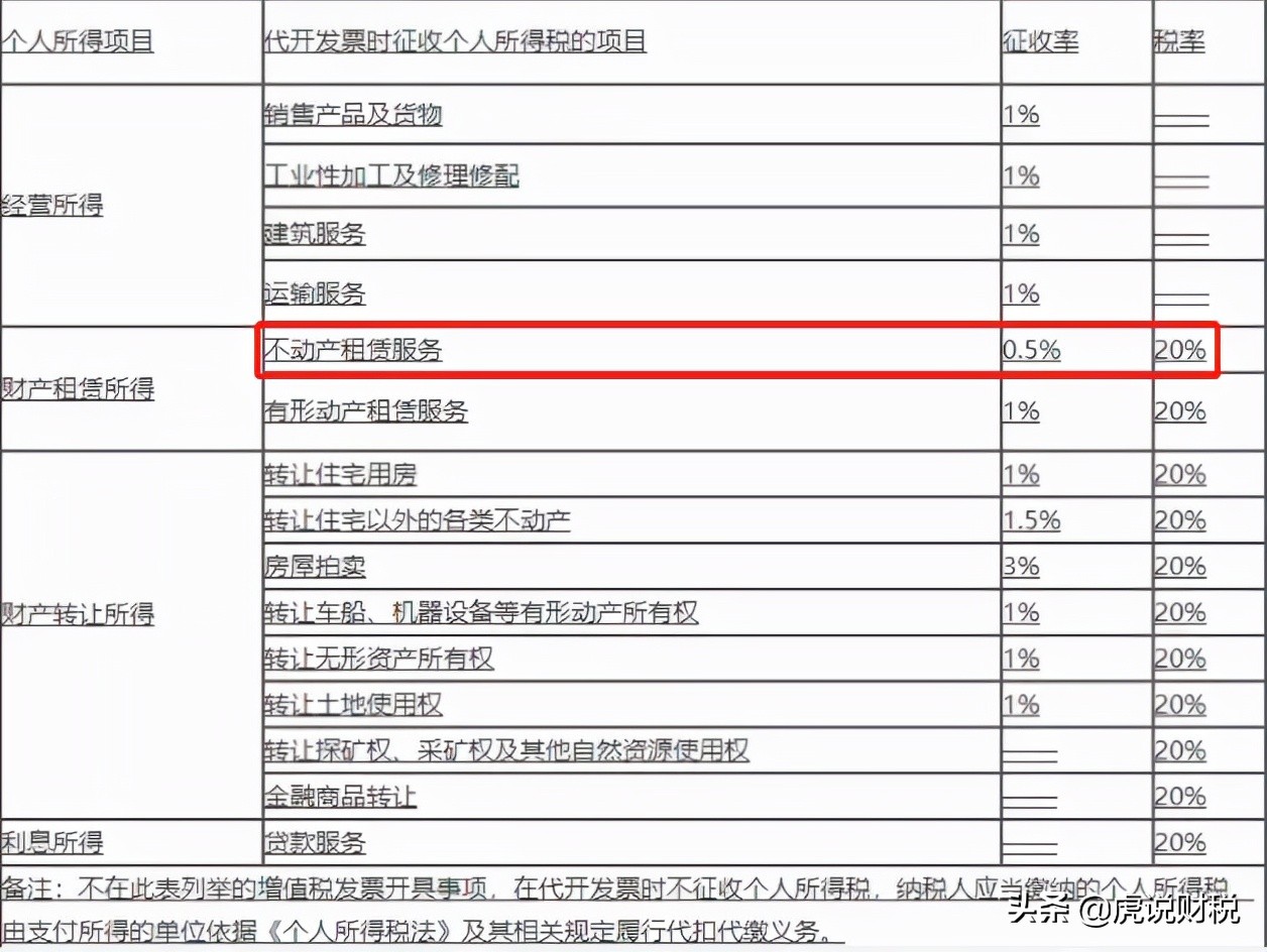 同样是个人出租房屋，个税一个0.5%，一个10%？