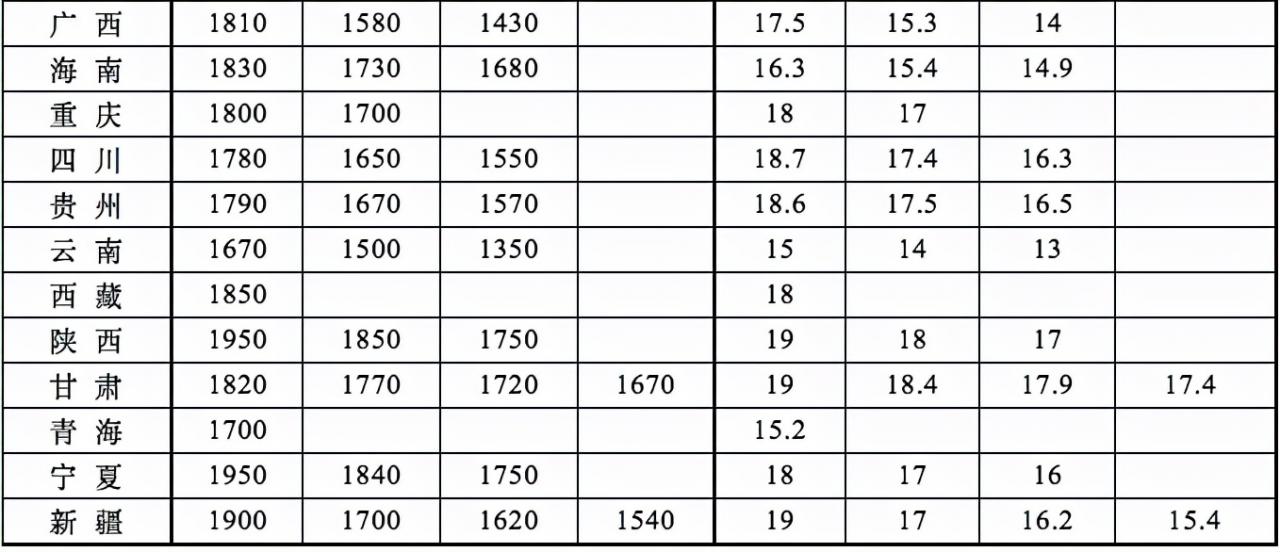 全国各地最低工资标准（截至2022.1.1），工资低于这个数，单位违法！