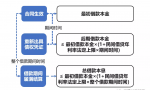 民间借贷五大争议实务问题解读