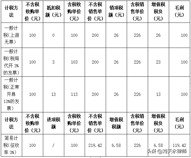 3月起废旧物资回收企业可按简易计税开票，增值税负从13%直降至3%