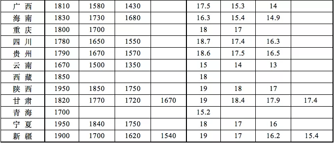 全国各地最低工资标准（截至2022.1.1），工资低于这个数，单位违法！