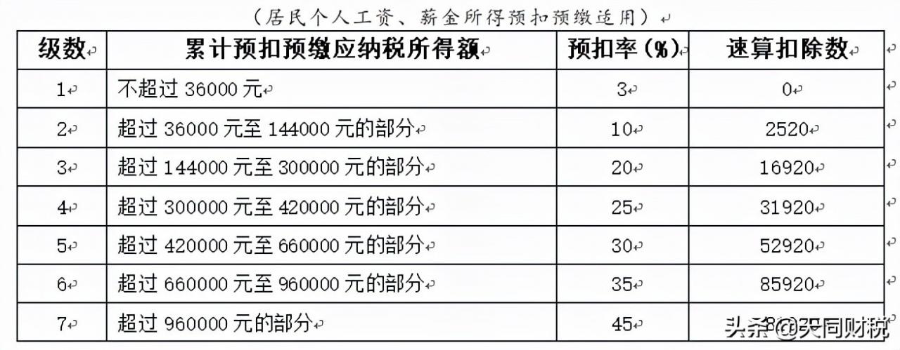 个税，又变了！这是个税最新最全的税率表、扣缴计算和申报方式