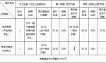 最新最全城乡居民医保待遇政策来了！