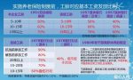 养老保险五年一档是真的吗？缴费15年和19年，养老金会一样吗？